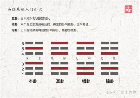 本卦|易经的本卦、互卦、变卦、错卦、综卦是什么，以及它们之间的关。